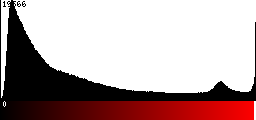 Red Histogram