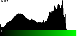 Green Histogram