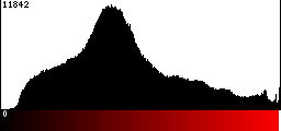 Red Histogram