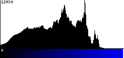 Blue Histogram