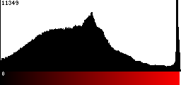 Red Histogram