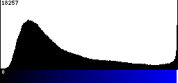 Blue Histogram