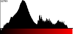 Red Histogram