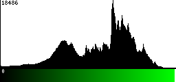 Green Histogram