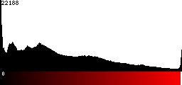 Red Histogram