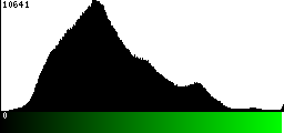 Green Histogram