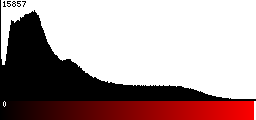 Red Histogram