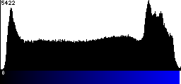 Blue Histogram