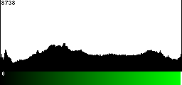 Green Histogram