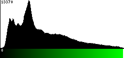 Green Histogram