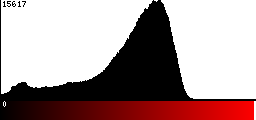 Red Histogram