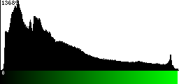 Green Histogram