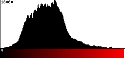 Red Histogram