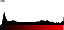 Red Histogram