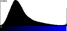 Blue Histogram