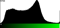 Green Histogram