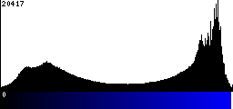 Blue Histogram