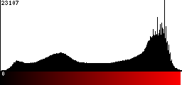 Red Histogram