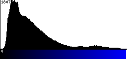 Blue Histogram