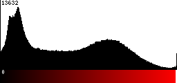 Red Histogram