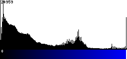 Blue Histogram