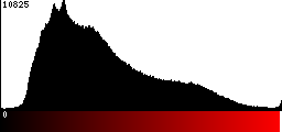 Red Histogram