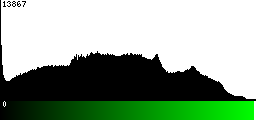 Green Histogram