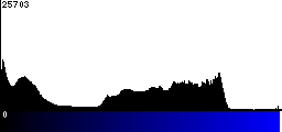 Blue Histogram