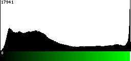 Green Histogram