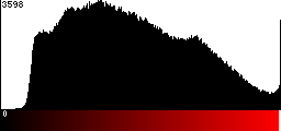 Red Histogram