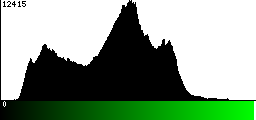 Green Histogram