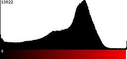 Red Histogram