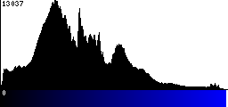 Blue Histogram