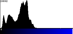 Blue Histogram