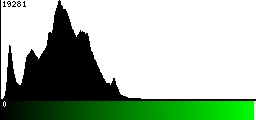 Green Histogram