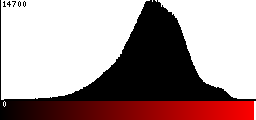 Red Histogram