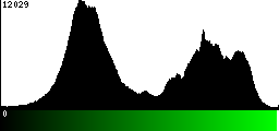 Green Histogram