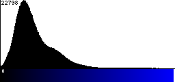 Blue Histogram