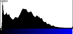 Blue Histogram