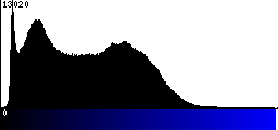 Blue Histogram