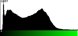 Green Histogram