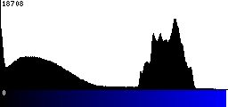 Blue Histogram