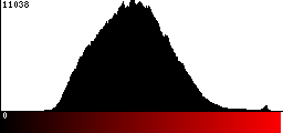 Red Histogram