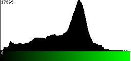 Green Histogram