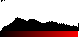 Red Histogram