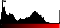 Red Histogram