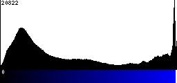 Blue Histogram