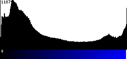 Blue Histogram