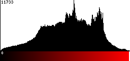 Red Histogram