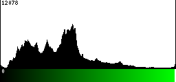 Green Histogram